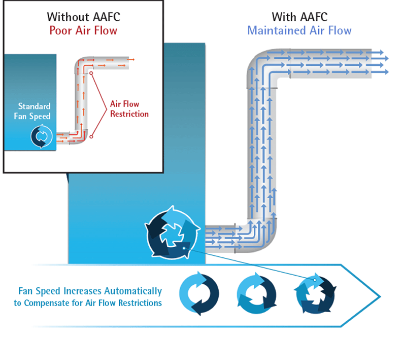 Diagram of the ADC Automatic Airflow Compensator (AAFC) system